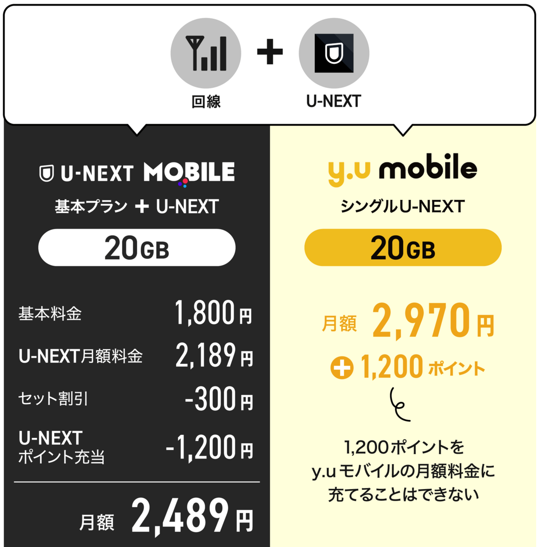 U-NEXTモバイル y.uモバイル 料金で比較