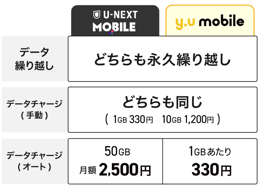 U-NEXTモバイル y.uモバイル 通話料金で比較