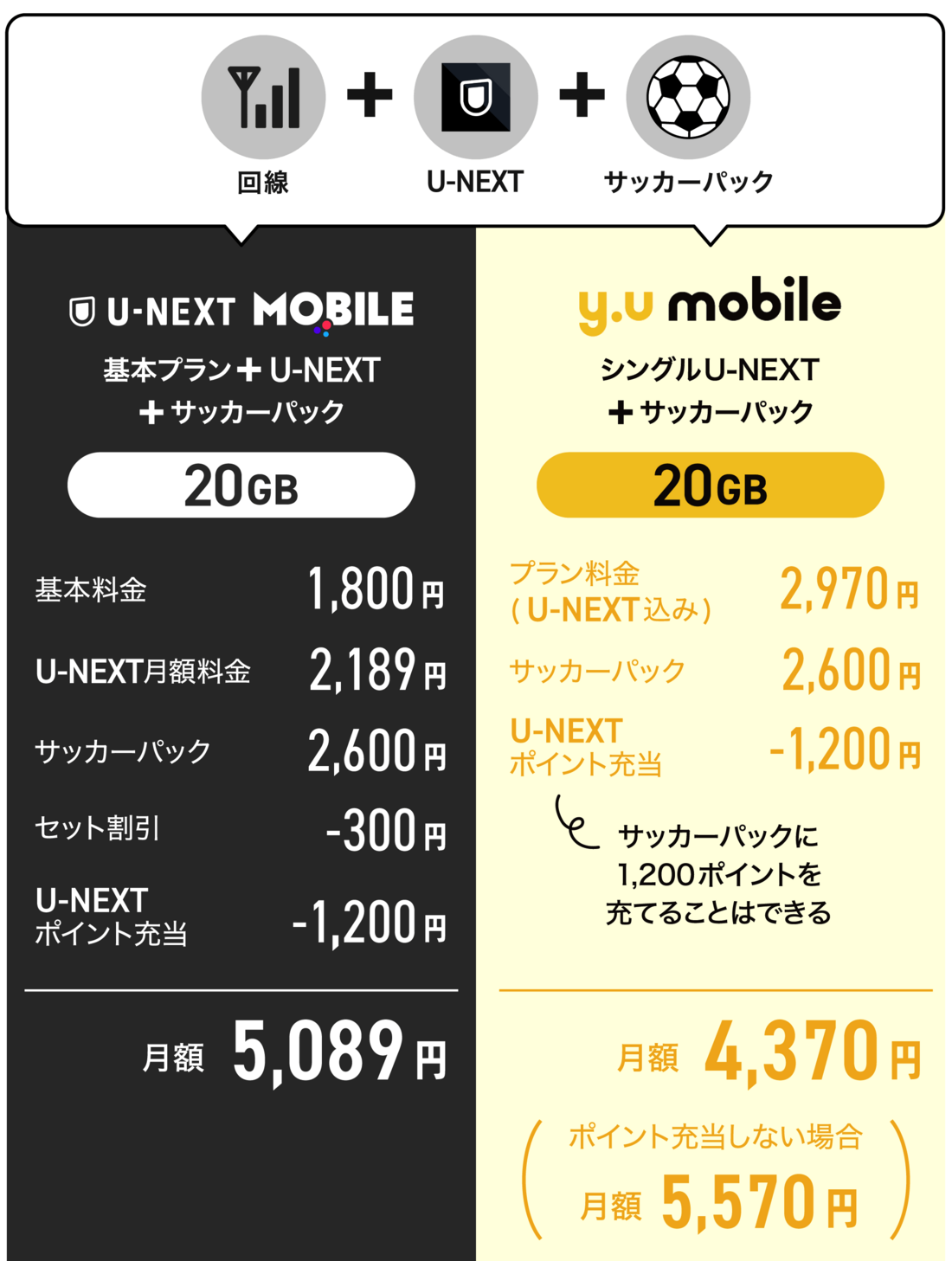 U-NEXTモバイル y.uモバイル 料金で比較