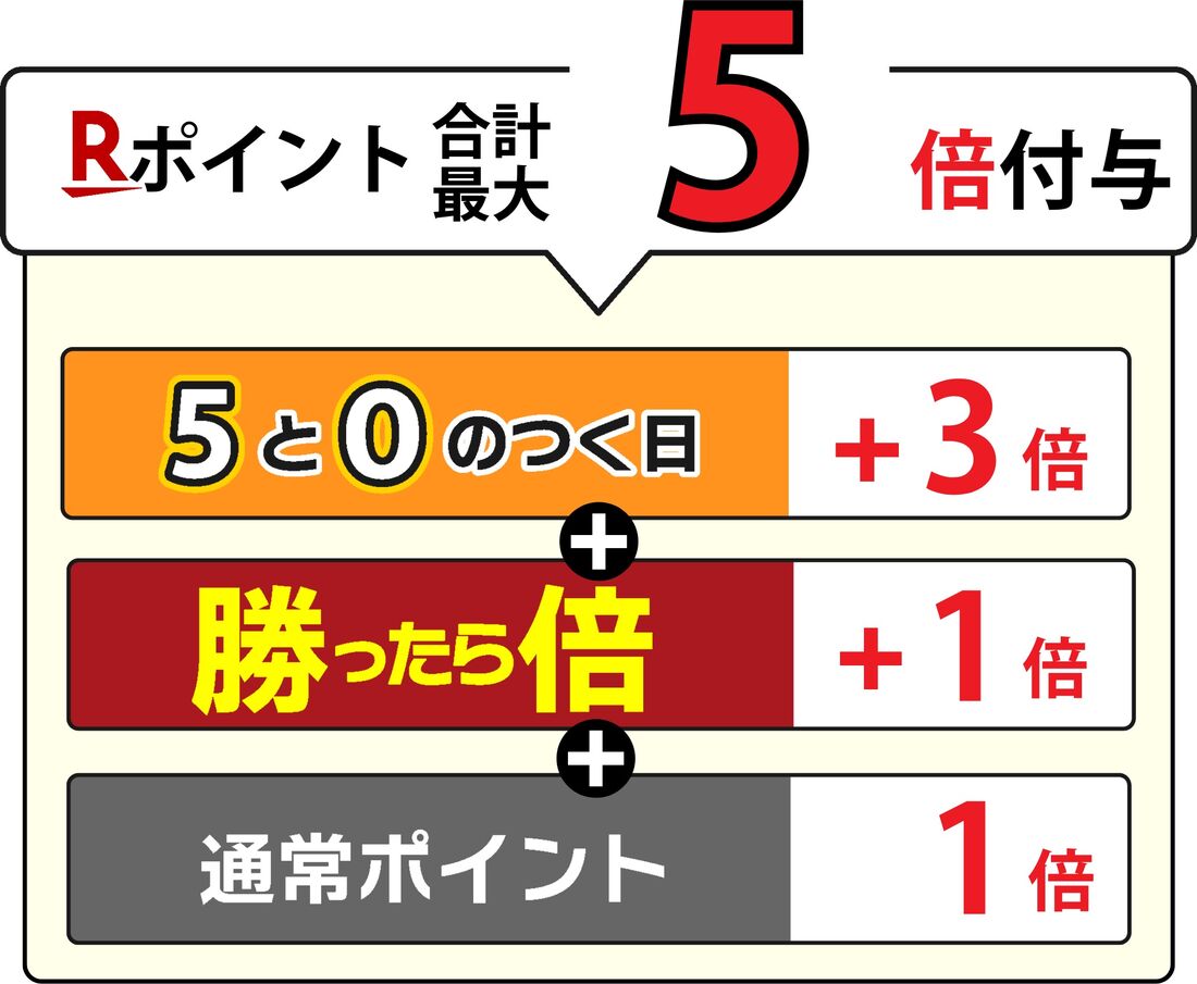 5と0のつく日と勝ったら倍