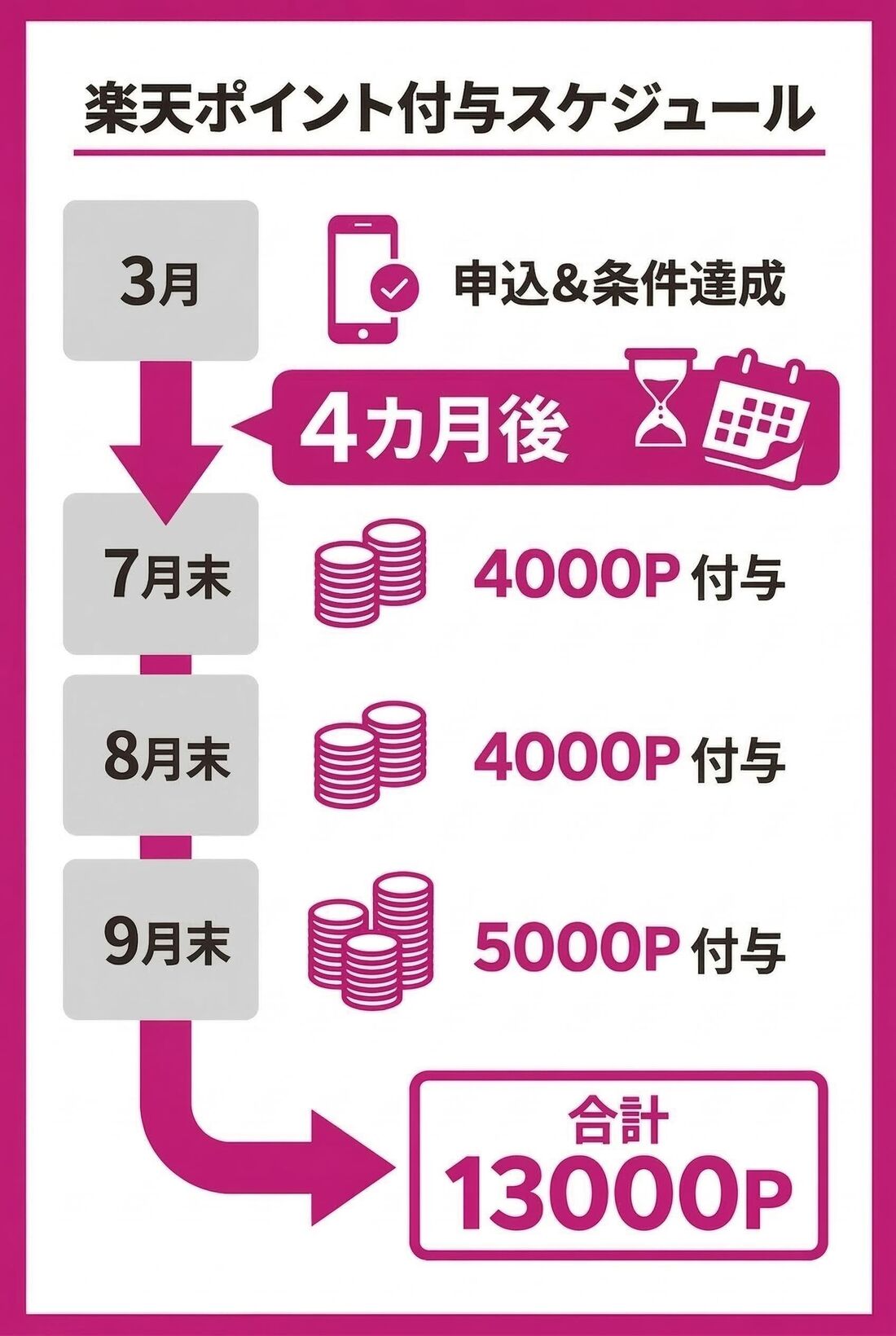 紹介キャンペーン　楽天ポイント　付与日