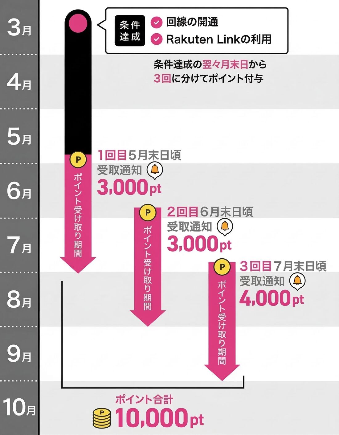 楽天モバイル　ポイント付与日