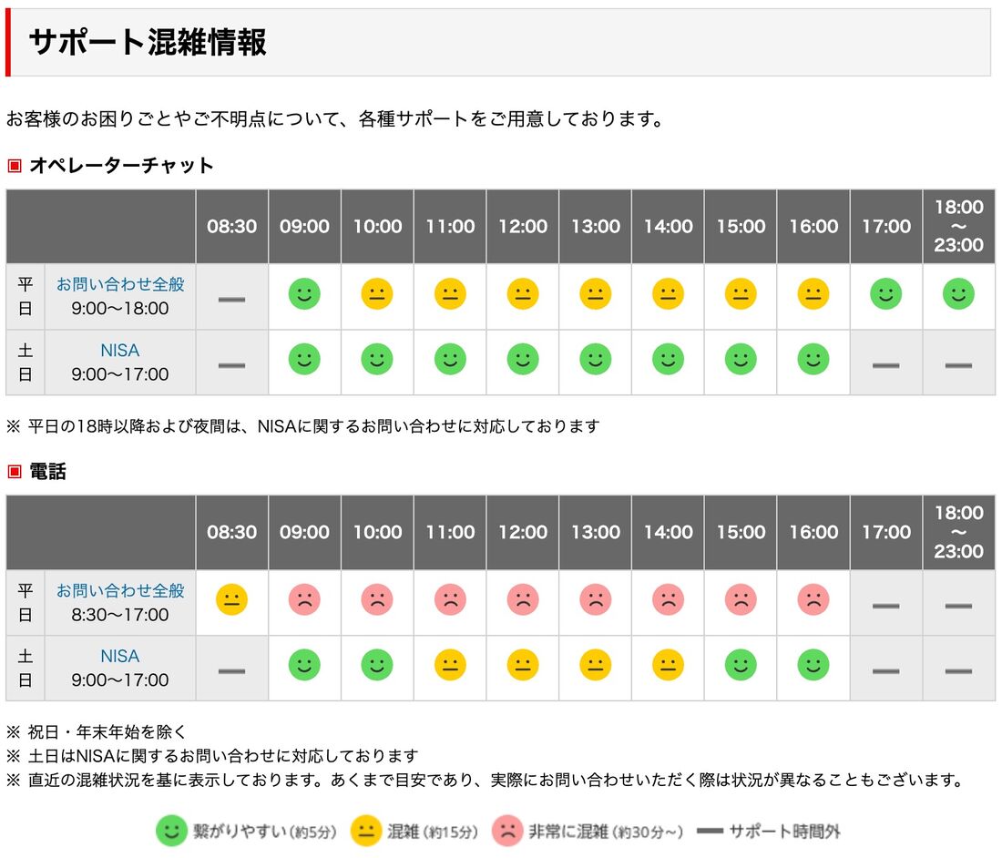 楽天証券　混雑状況