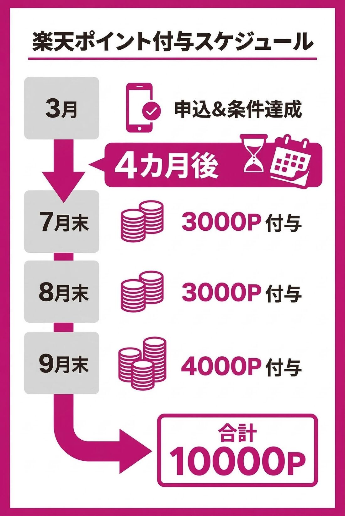 紹介キャンペーン　ポイント付与日