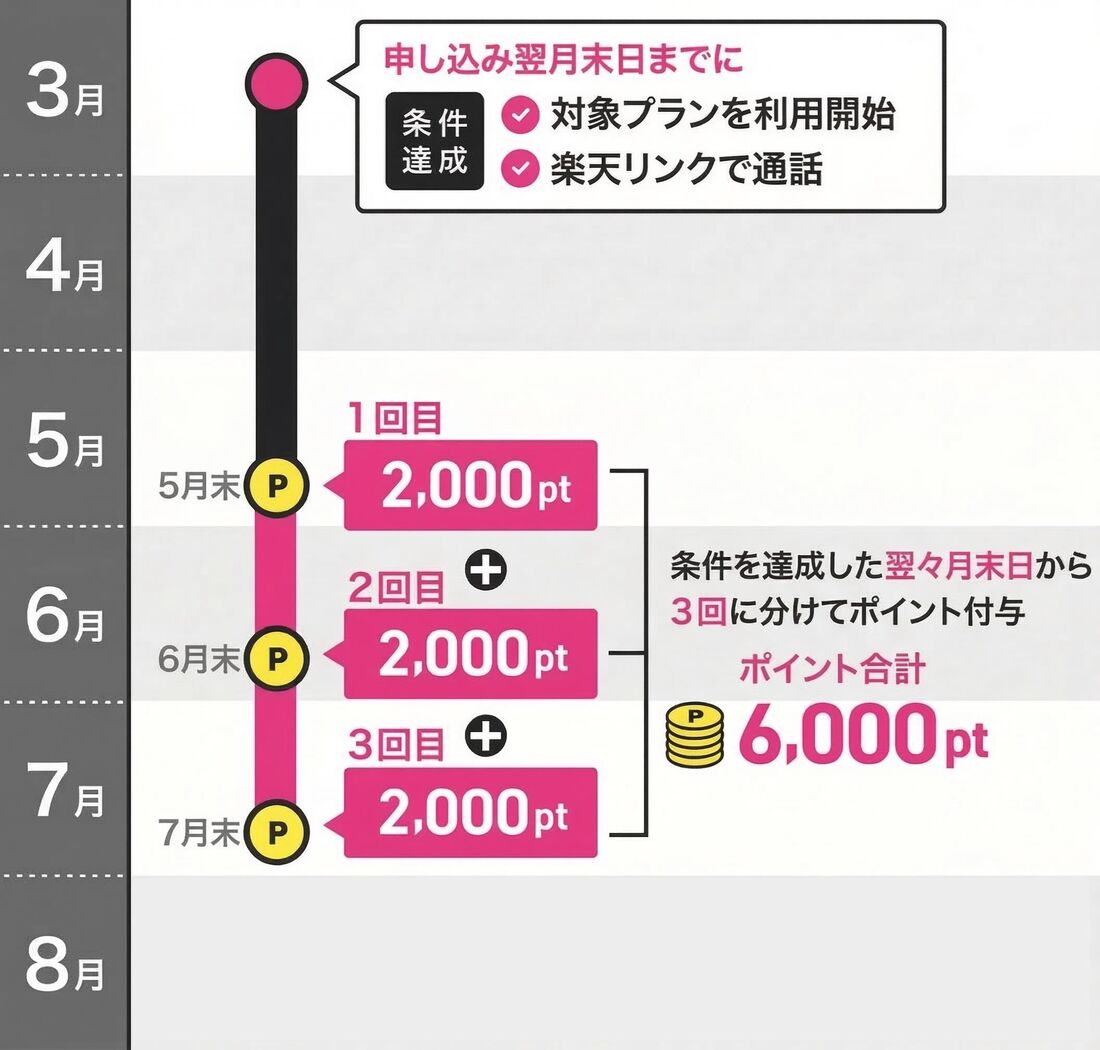 6000ポイントキャンペーン