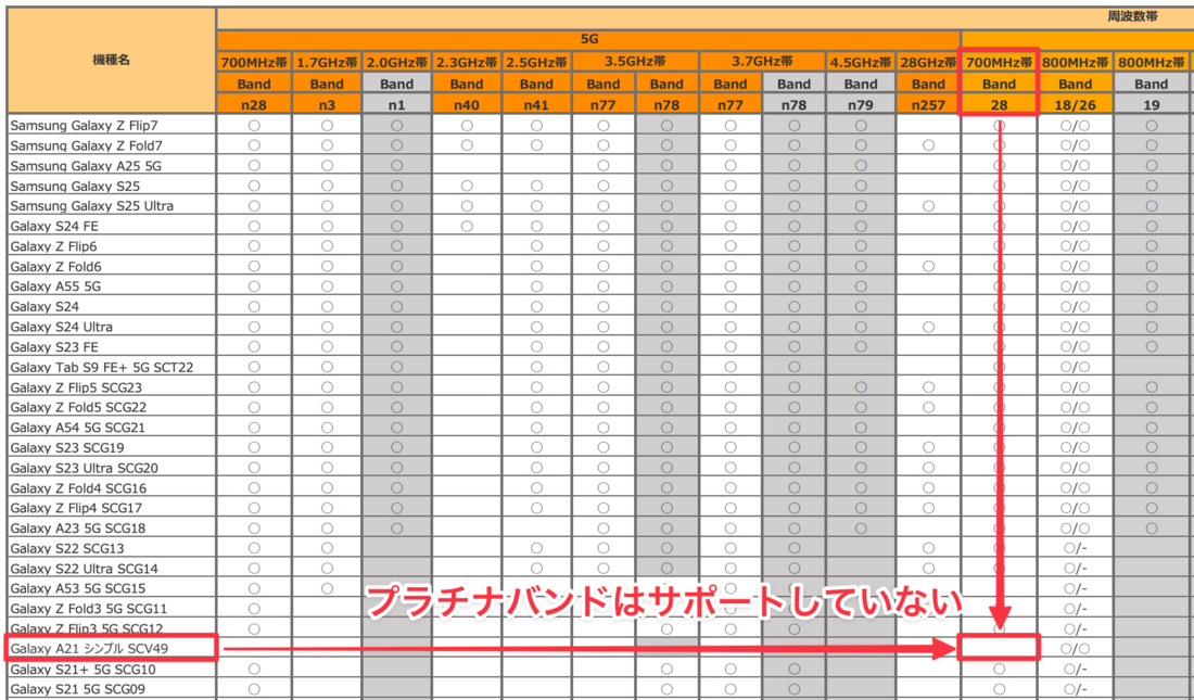 楽天モバイル au版 Galaxy A21 シンプル SCV49