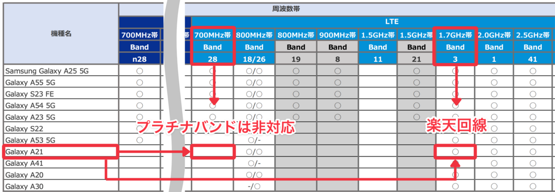 楽天モバイル UQモバイル版Galaxy A21
