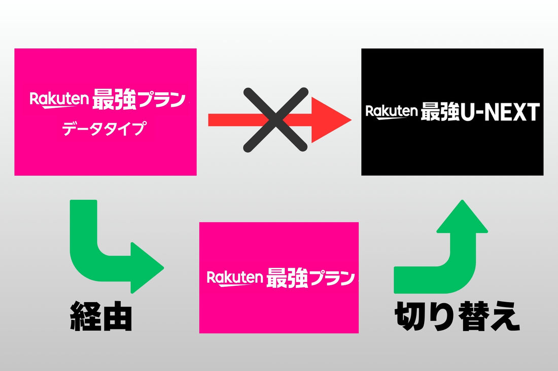 データタイプからU-NEXTへ切り替え