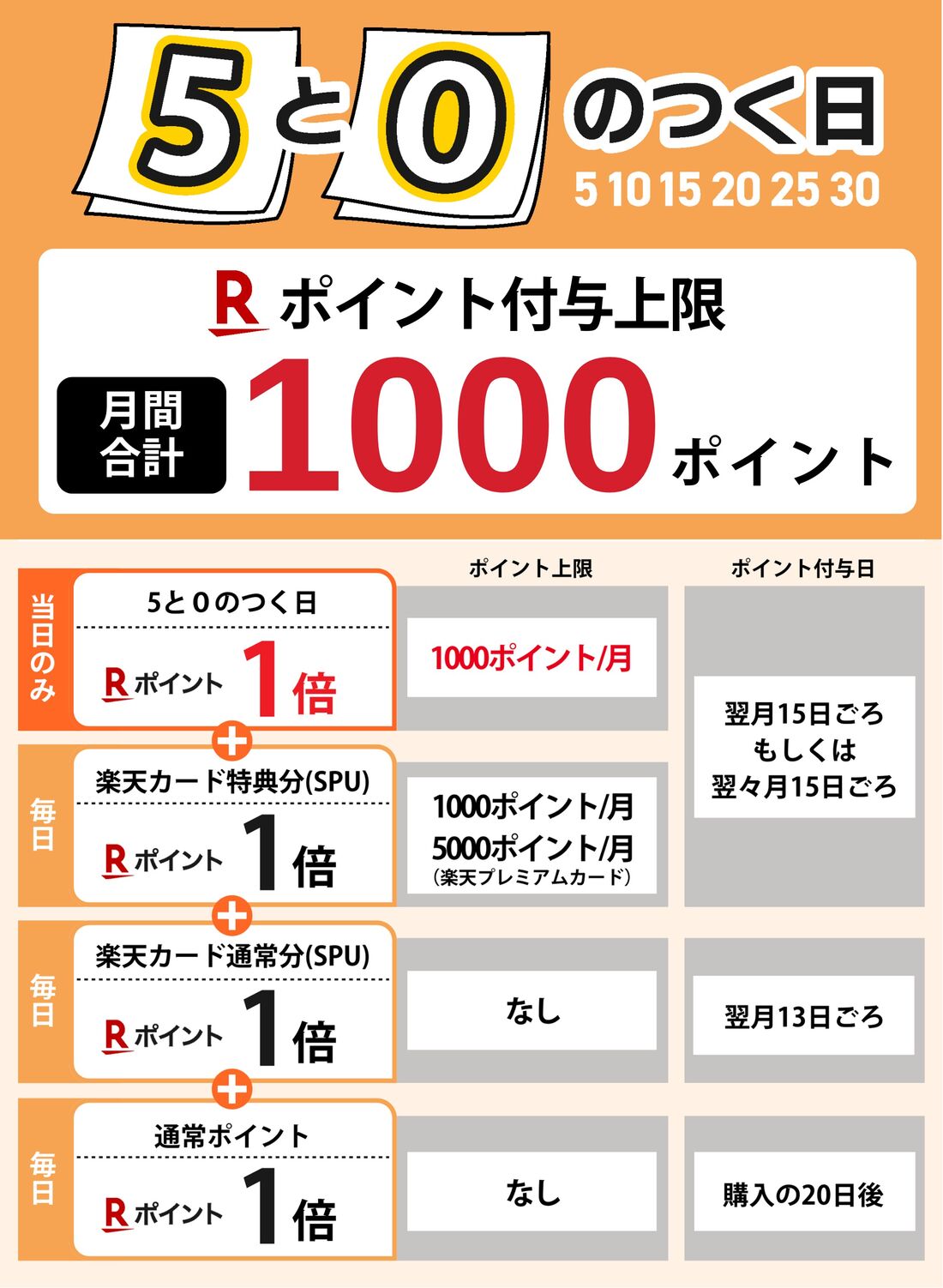 5と0のつく日のポイント上限