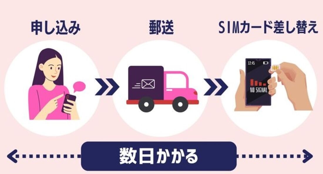 物理SIMカードに注意