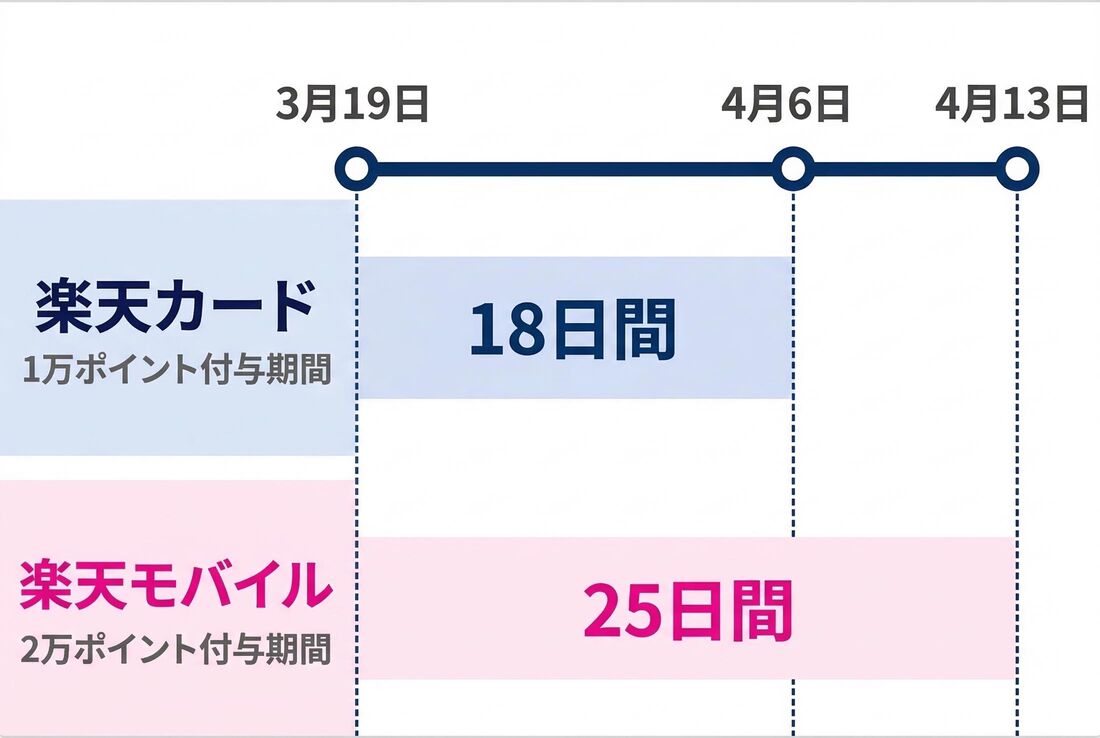 楽天マジ得フェスティバル