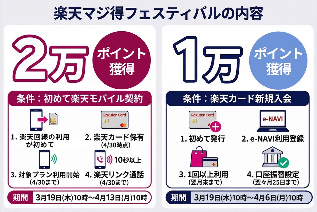 楽天マジ得フェスティバルの内容