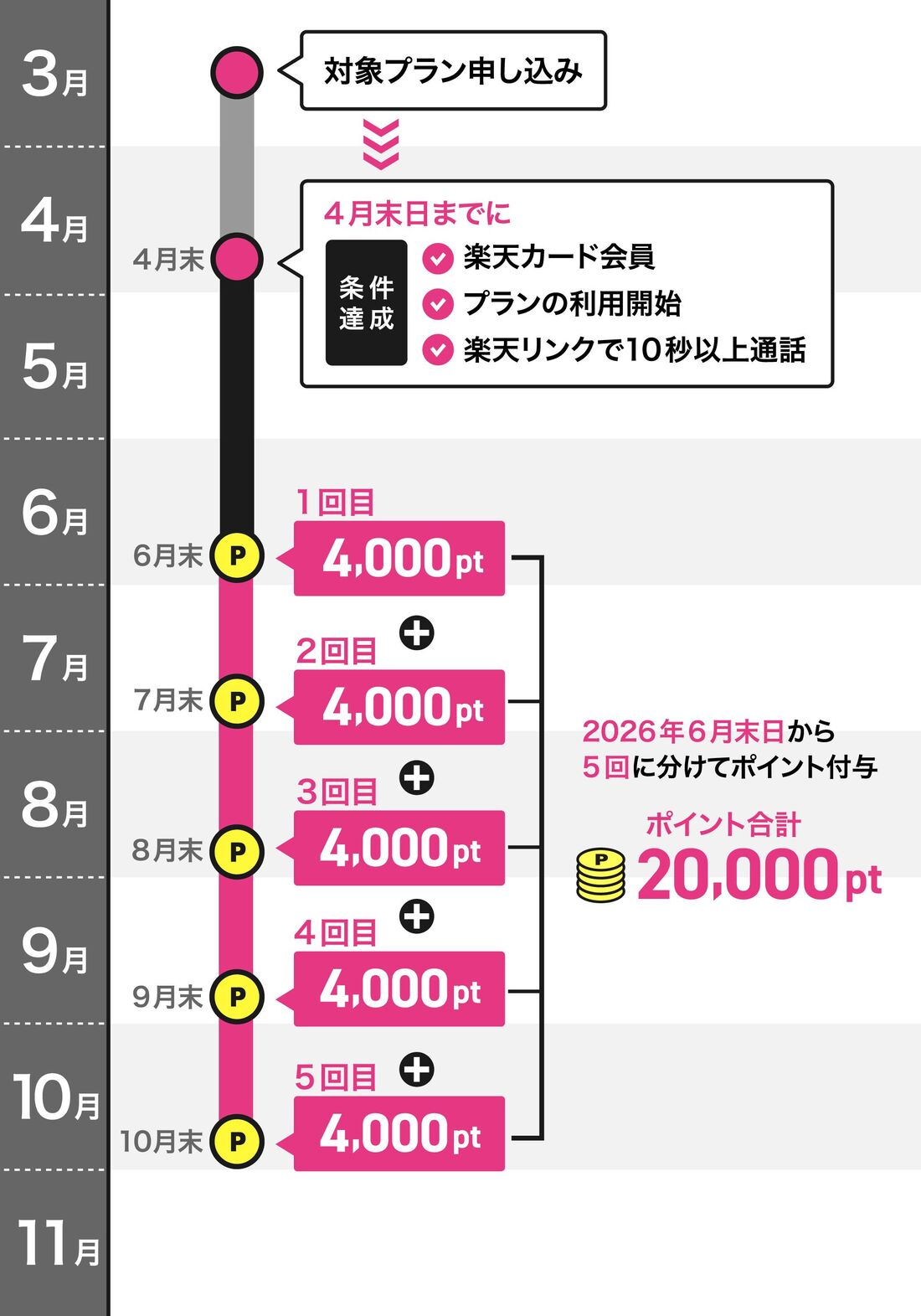 楽天マジ得フェスティバル　ポイント付与日