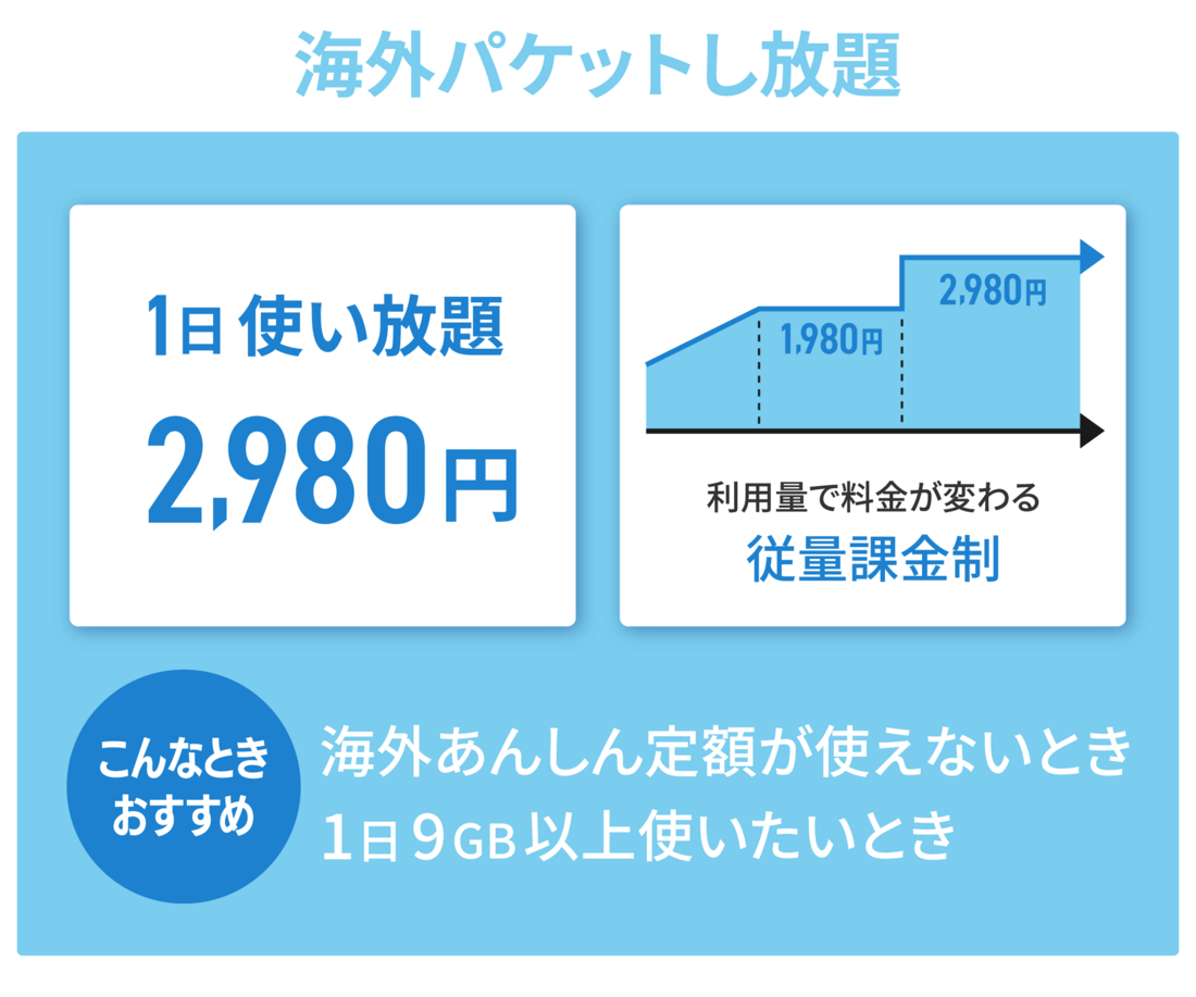 使い放題にしたいなら「海外パケットし放題」