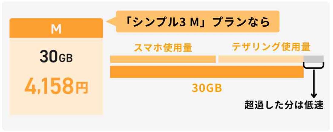 使えるデータ通信量は無制限でなく、スマホでの通信と共通