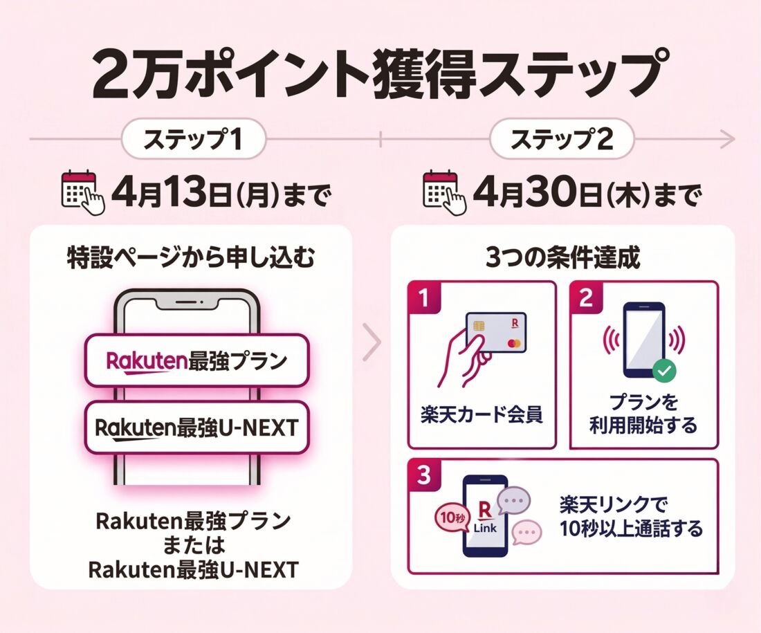 楽天モバイル　2万ポイント獲得ステップ
