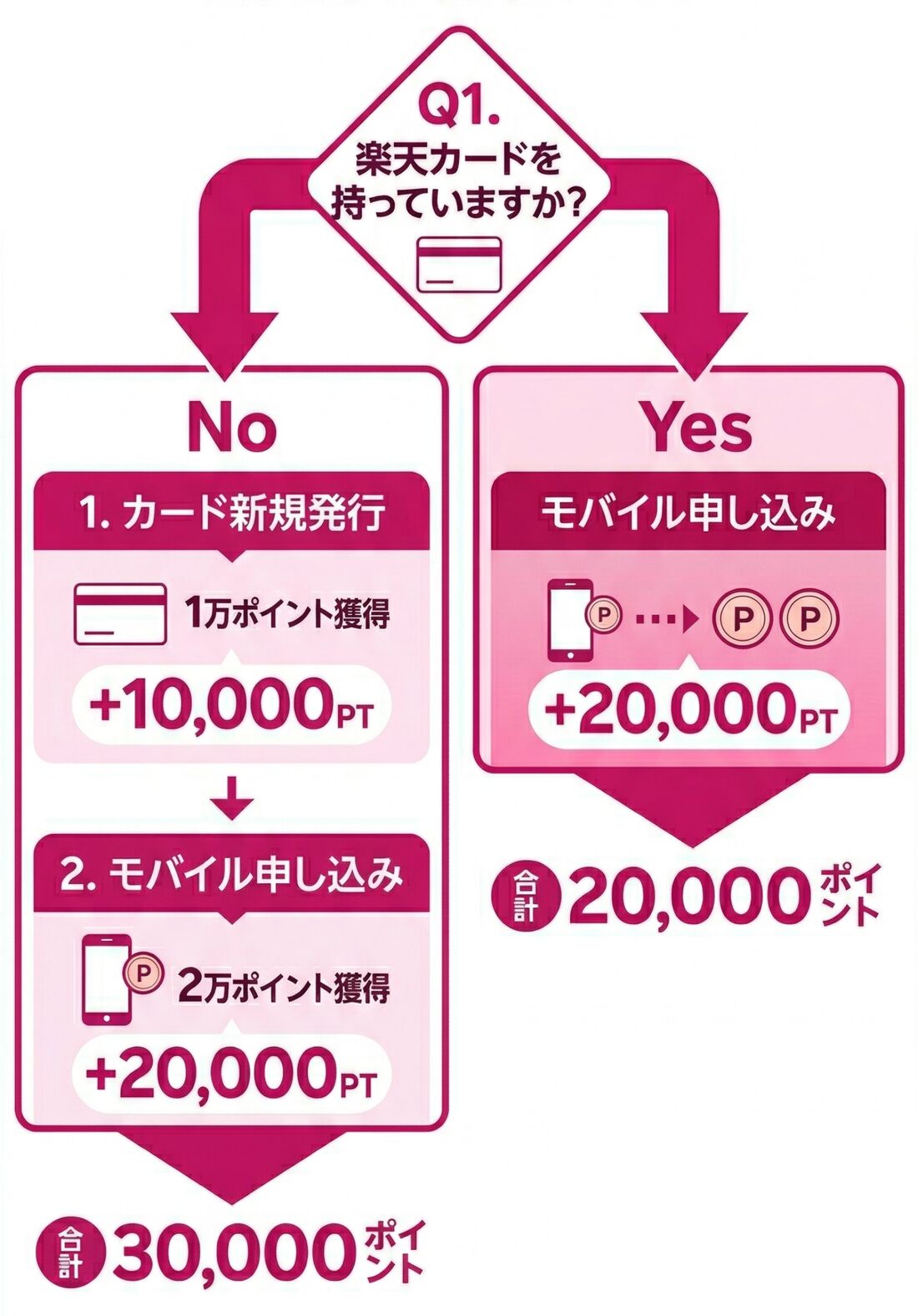 楽天モバイル　楽天カード　30000