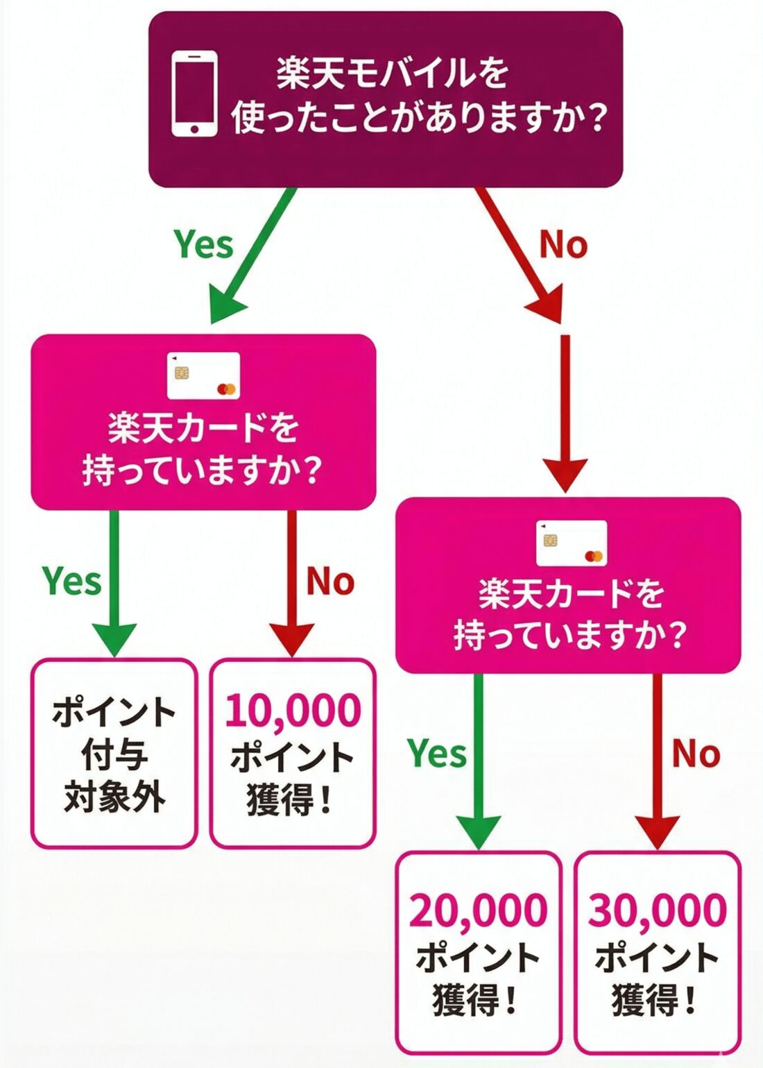 楽天モバイル　楽天カード　30000