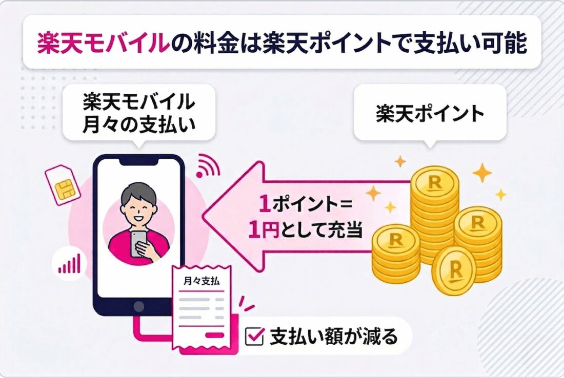 楽天モバイルを楽天ポイントで支払う