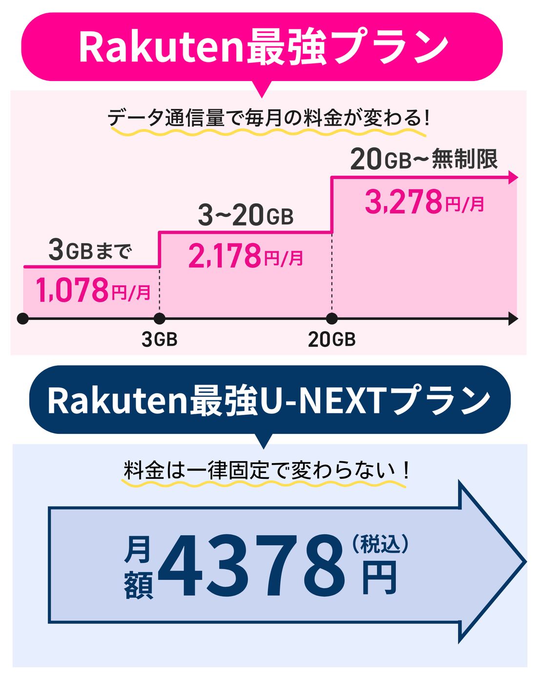 楽天モバイル　料金プラン