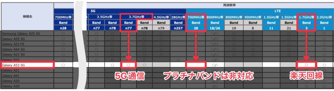 楽天モバイル UQモバイル版Galaxy A53 5G