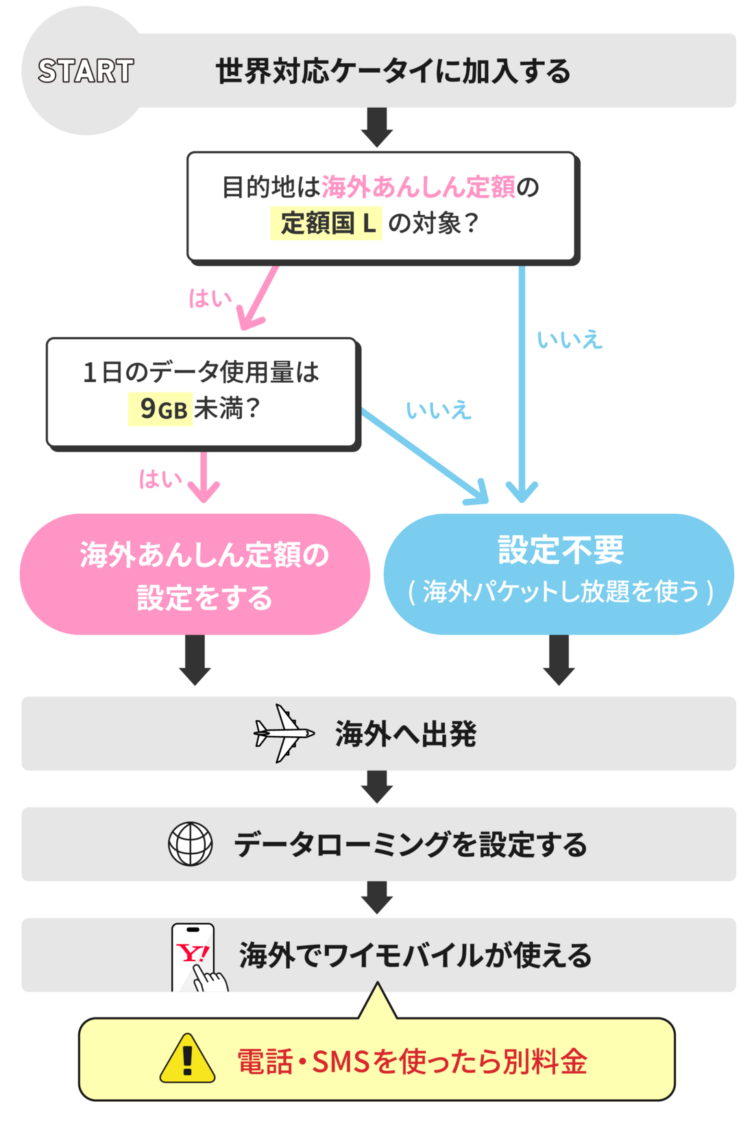 オプション契約から海外でワイモバイルを使うまでの手順