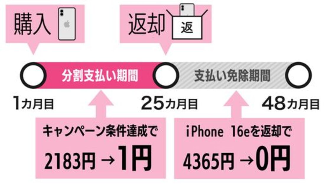 iPhone 16eを前半24か月は月額1円で利用可能