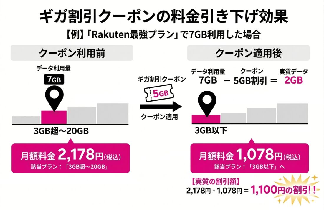 ギガ割引クーポン