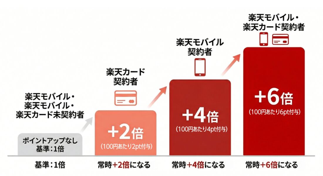 楽天モバイル楽天カード特典