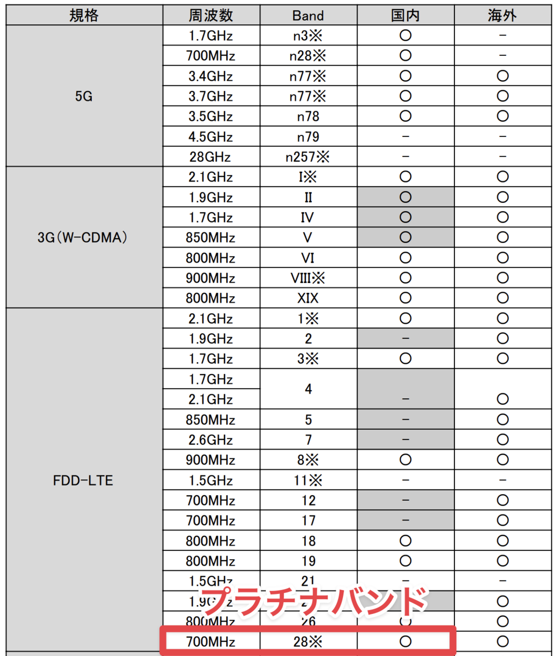楽天モバイル ソフトバンク版Pixel 5