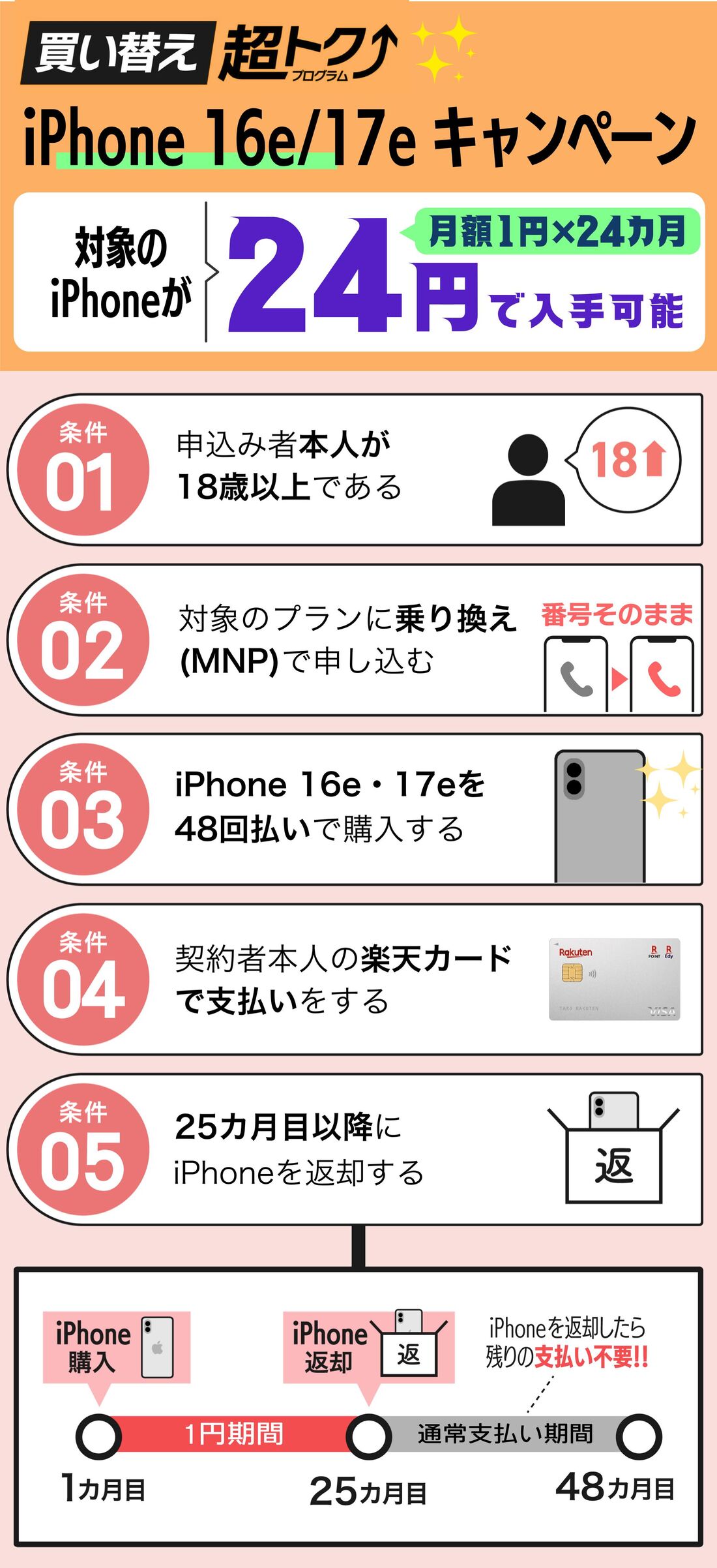 買い替え超トクプログラム　1円キャンペーン