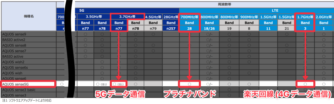 楽天モバイル UQモバイル版AQUOS sense5G