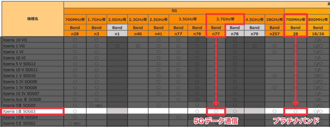楽天モバイル au版Xperia 1 III SOG03