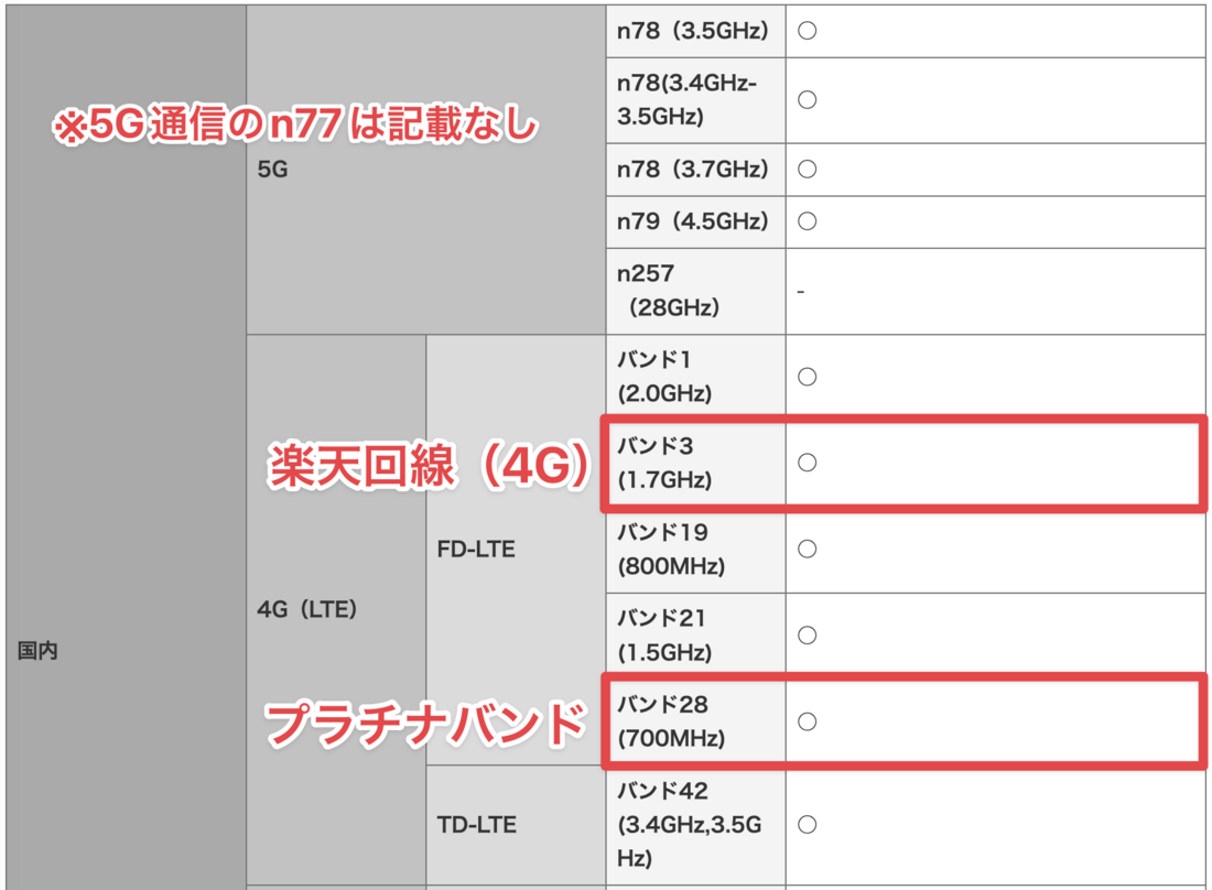 楽天モバイル ドコモ版Xperia 5 III SO-53B