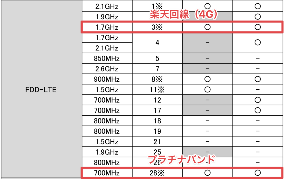 楽天モバイル ソフトバンク版Xperia 5 III A103SO