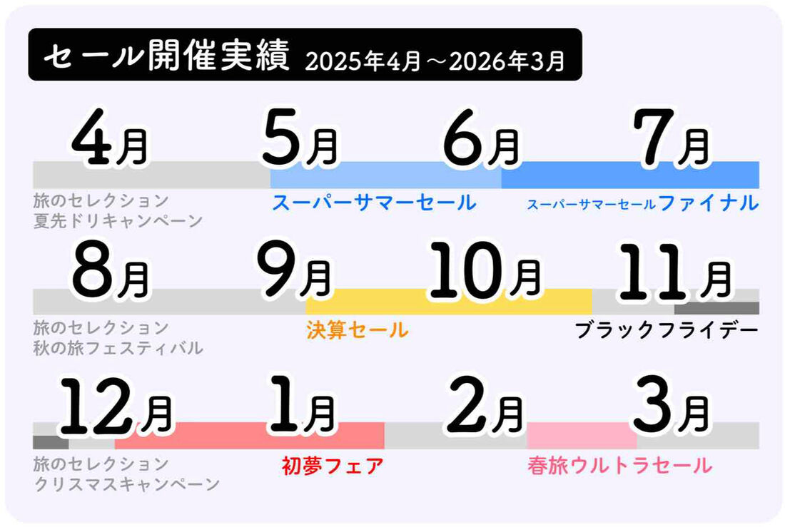 【2025年度】セール実績