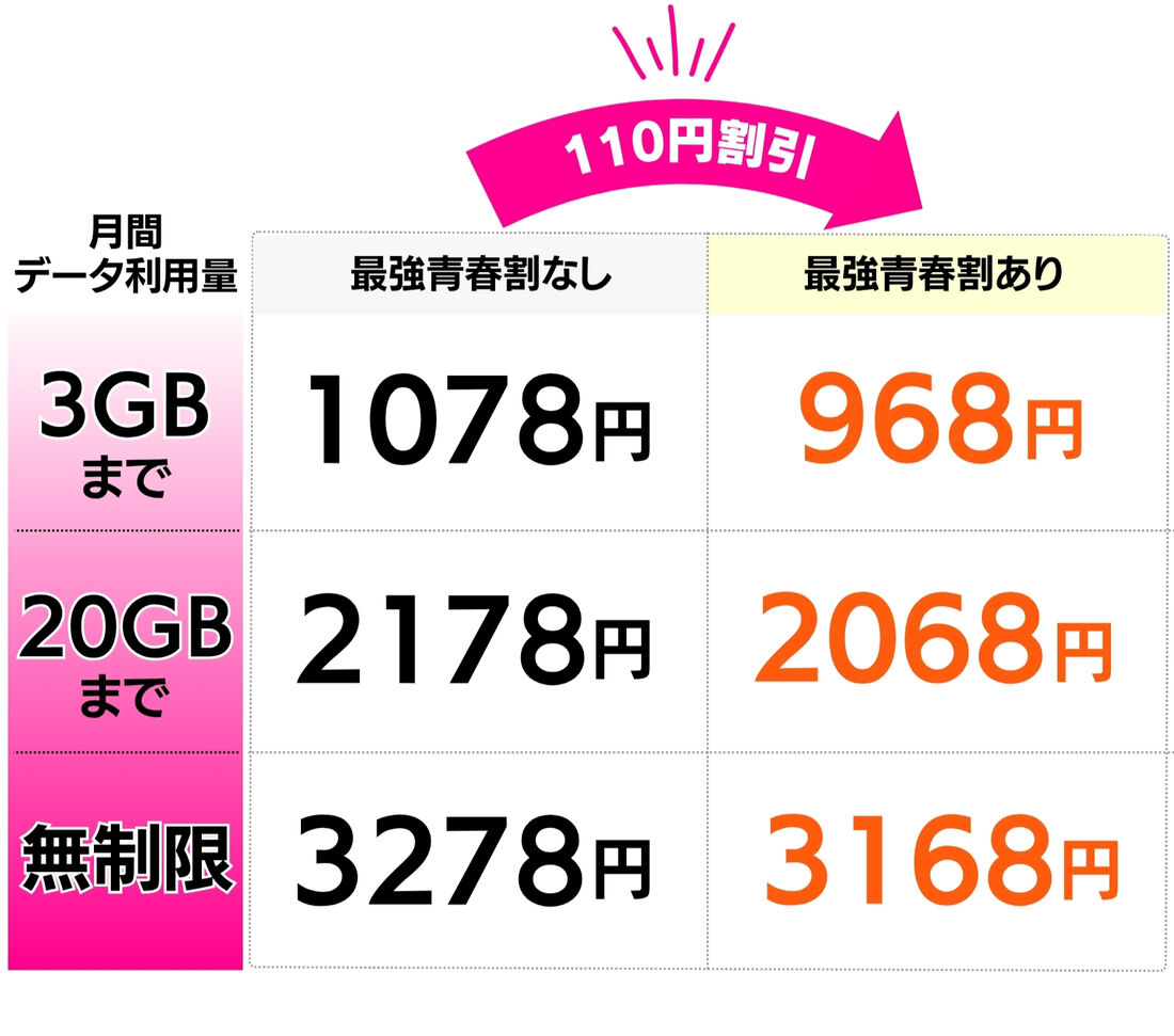 青春割適用で110円割引に