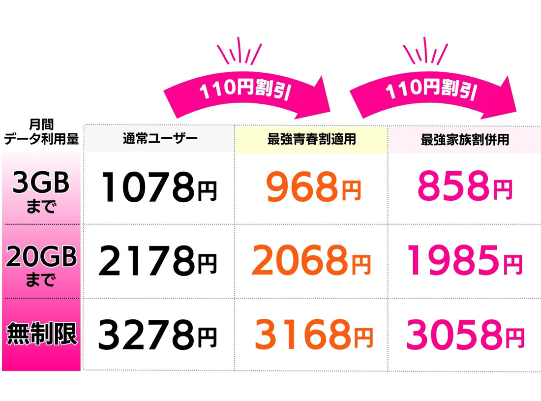青春割と家族割は併用可能