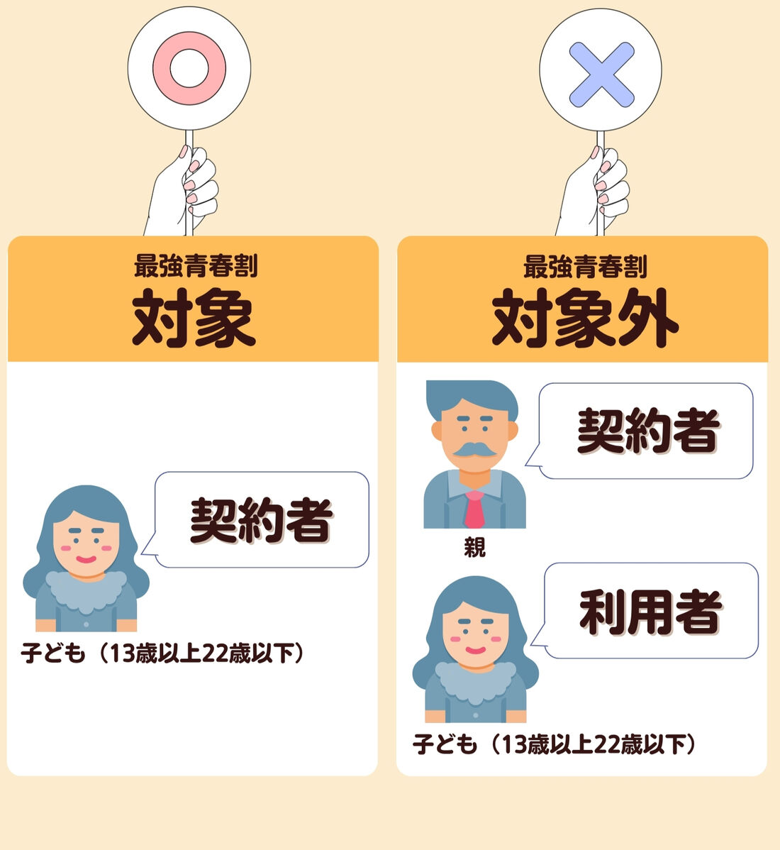 親名義の契約は対象外