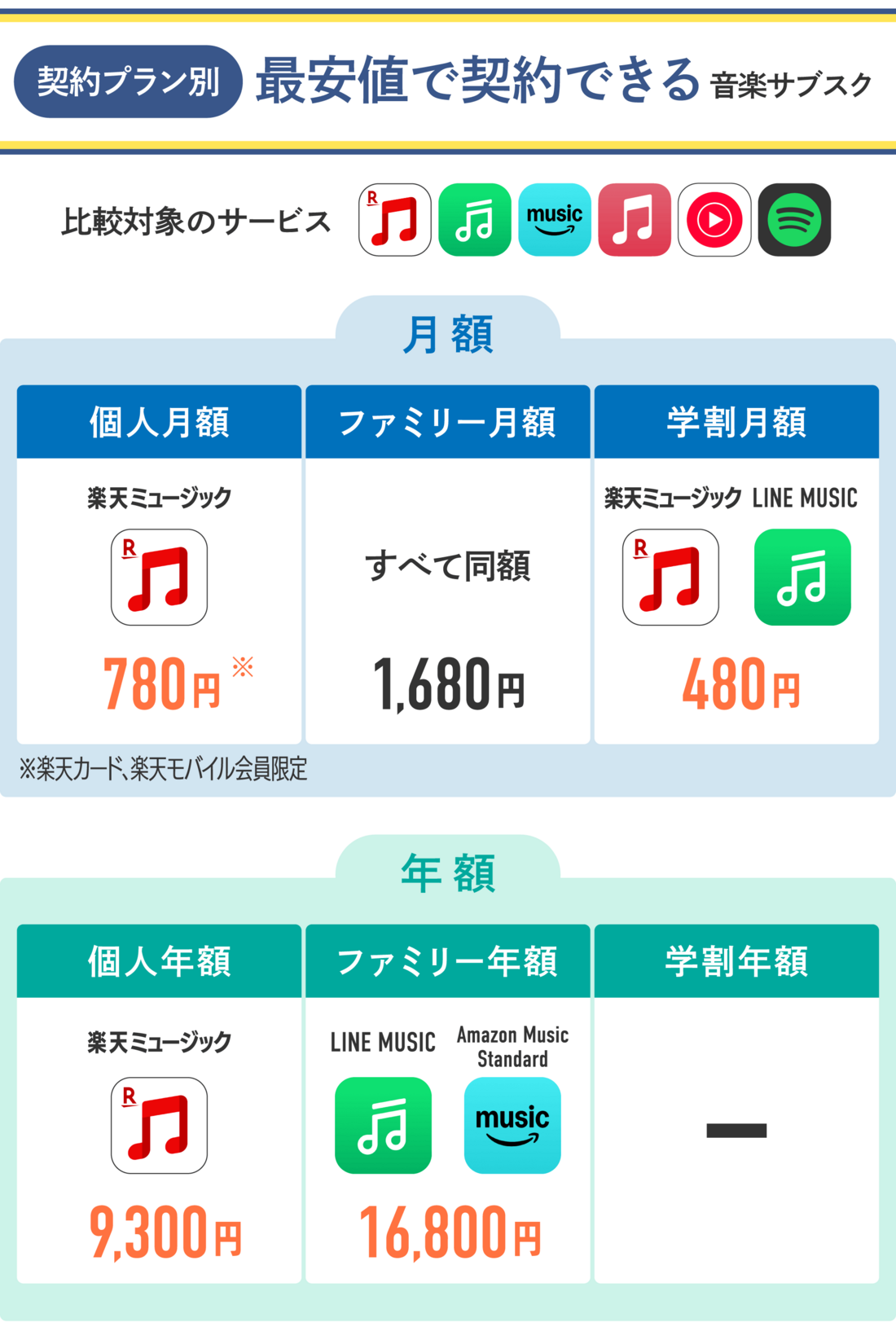 「月額」「年額」「ファミリー」「学割」で安いサブスクはどれ？