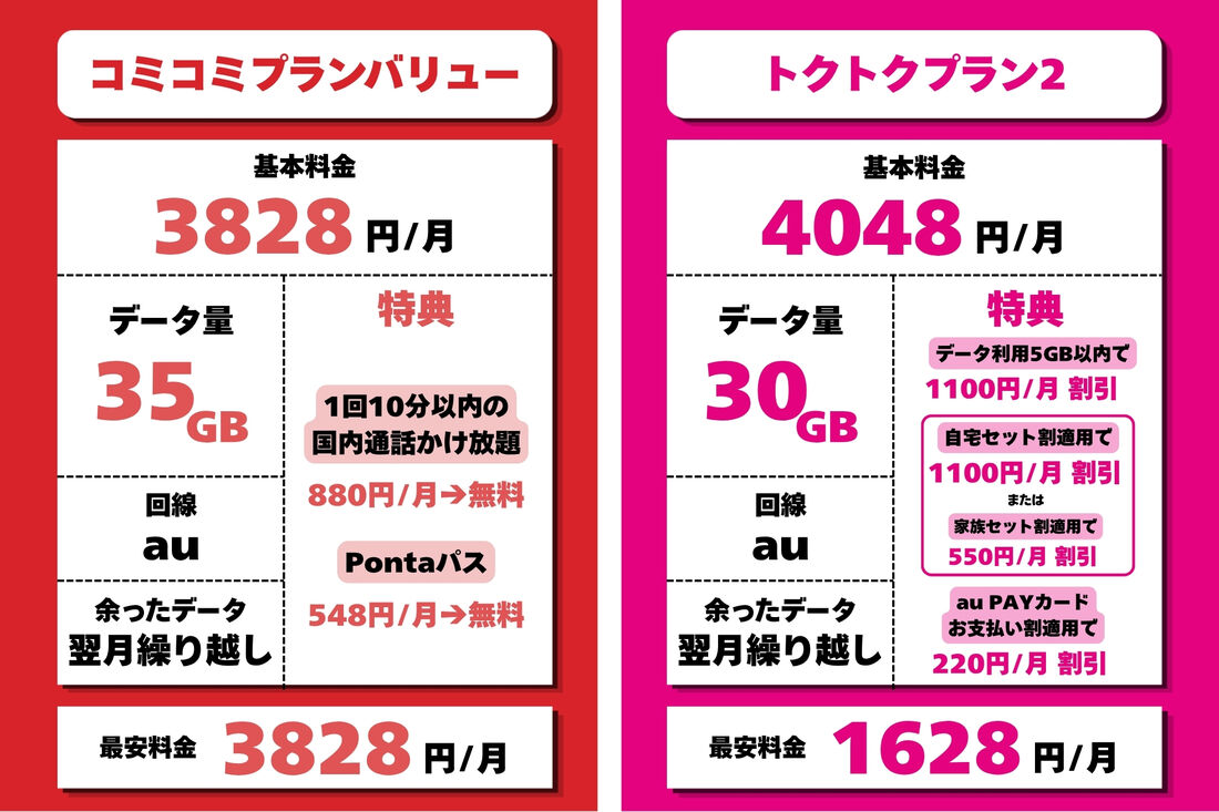 コミコミプランバリューとトクトクプラン2の比較図