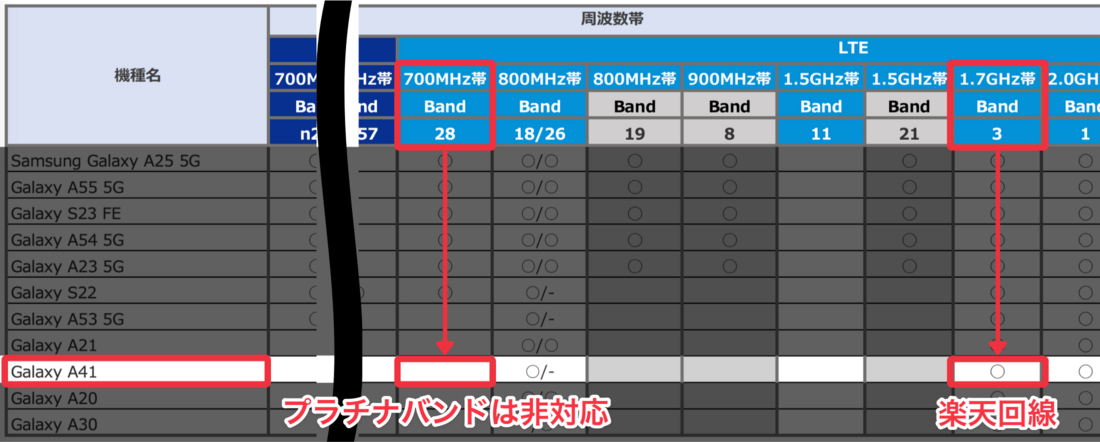 楽天モバイル UQモバイル版Galaxy A41