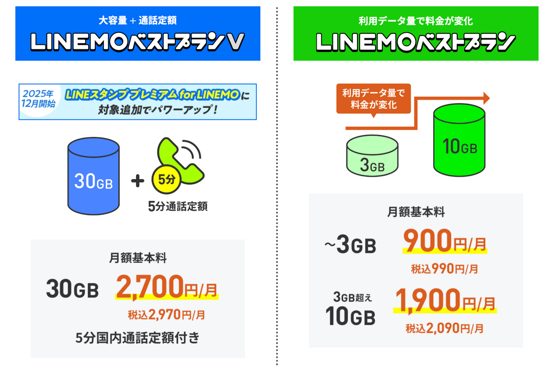 LINEMO プラン