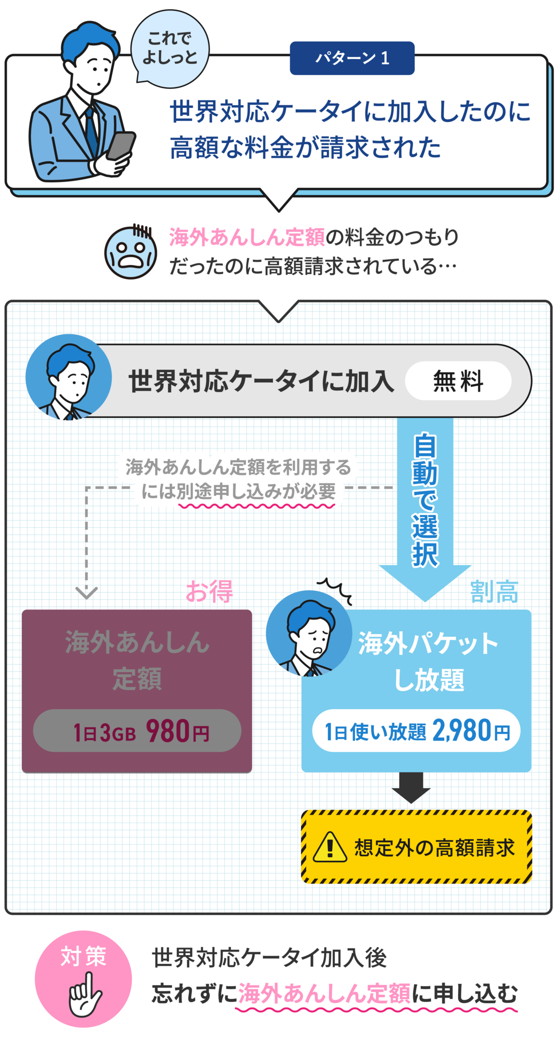 パターン1：世界対応ケータイに加入したのに高額な料金が請求された