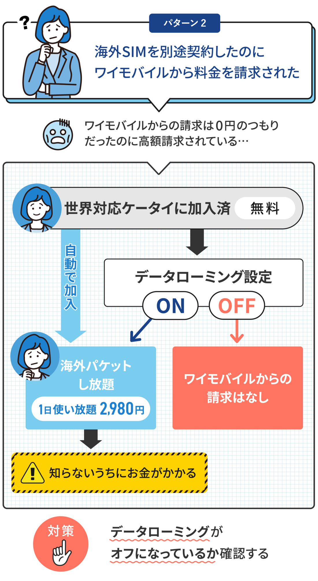 パターン2：海外SIMを別途契約したのにワイモバイルから料金を請求された