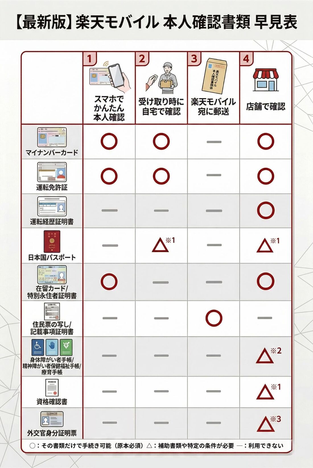 本人確認早見表