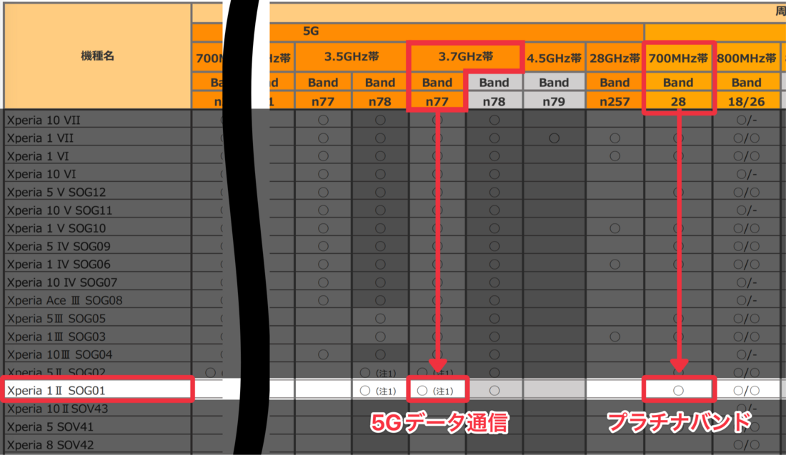 楽天モバイル au版Xperia 1 II SOG01