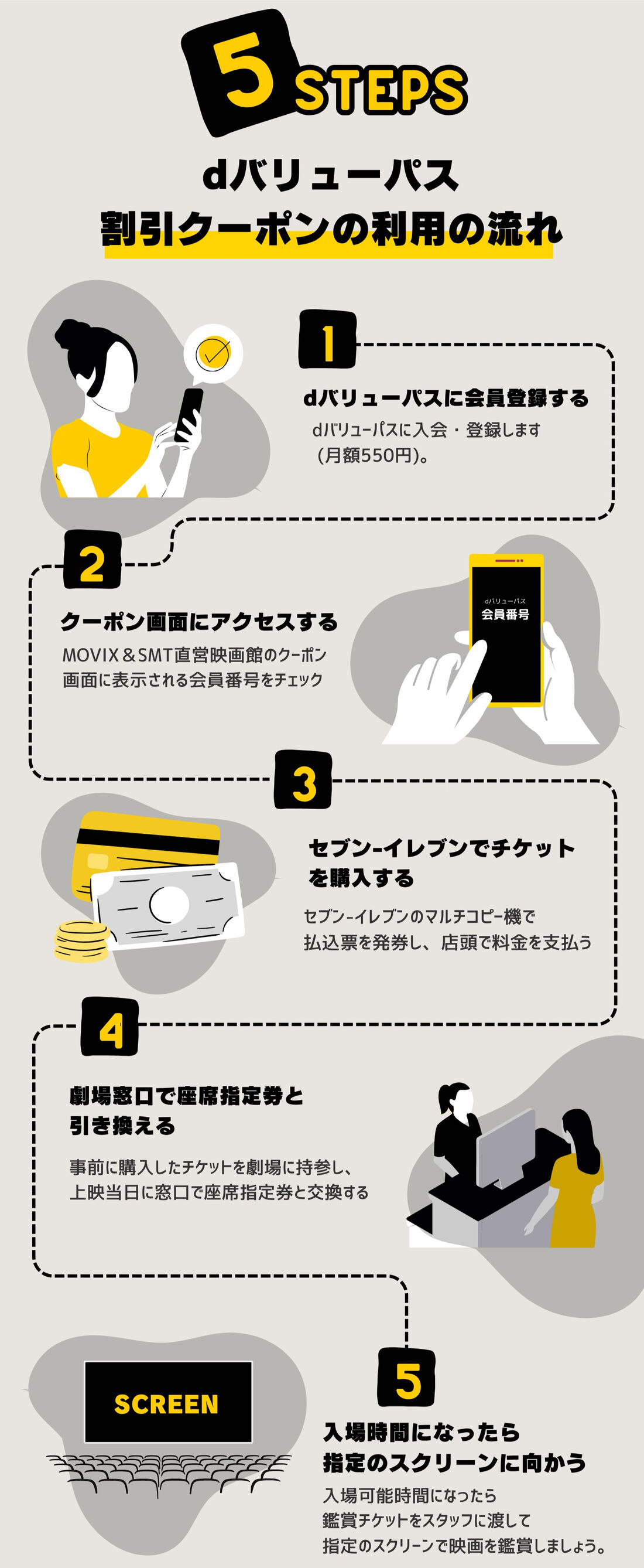 dバリューパス　割引クーポン発行の流れ