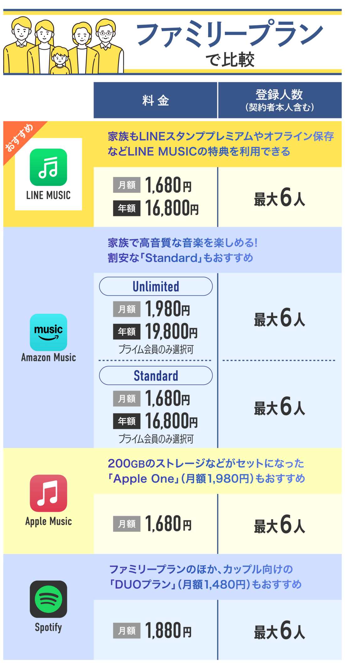 音楽配信サブスク ファミリープランで比較