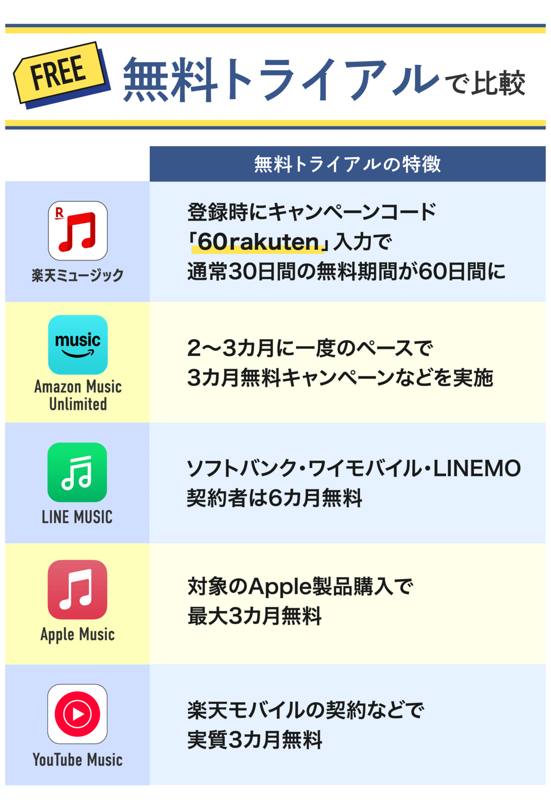 音楽配信サブスク 無料トライアルで比較